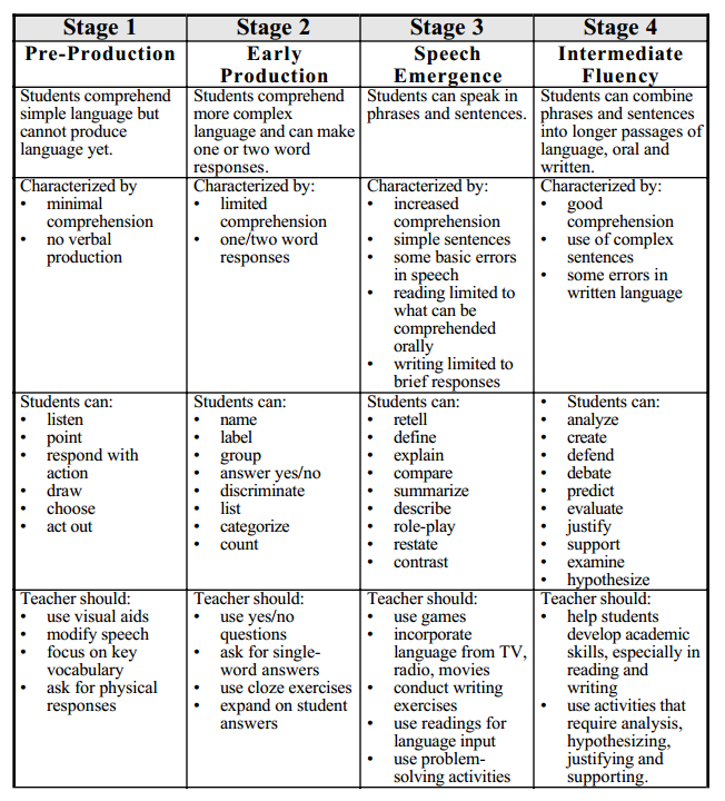 Stages Of Language Acquisition Chart